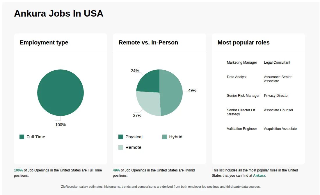 Infographic showing various job openings at Ankura in the United States as of May 2026, with employment types broken down into 100% Full Time. Highlights an 24% Physical, 49% Hybrid, and 27% Remote job distribution.