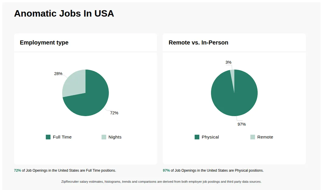 Job Statistics at Anomatic for the United States - May 2026 Infographic showing various job openings at Anomatic in the United States as of May 2026, with employment types broken down into 72% Full Time, and 28% Nights. Highlights an 97% Physical, and 3% Remote job distribution.