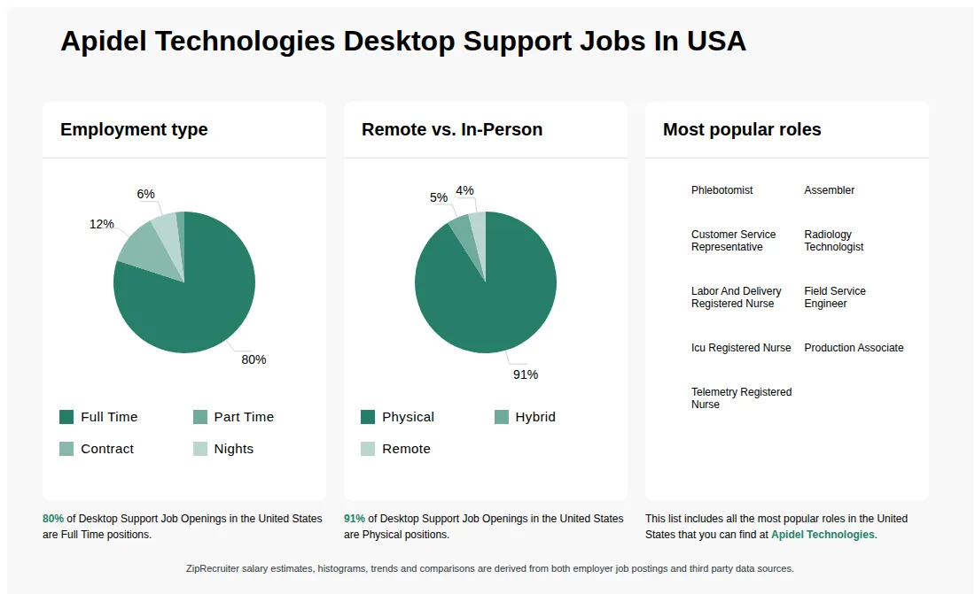 Desktop Support Job Statistics at Apidel Technologies for the United States - May 2026 Infographic showing various Desktop Support job openings at Apidel Technologies in the United States as of May 2026, with employment types broken down into 80% Full Time, 2% Part Time, 12% Contract, and 6% Nights. Highlights an 91% Physical, 5% Hybrid, and 4% Remote job distribution.