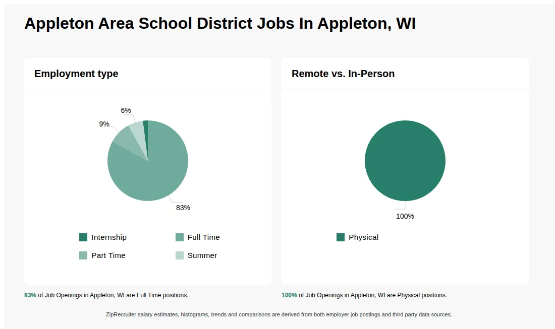 Job Statistics at Appleton Area School District for Appleton, WI - May 2026 Infographic showing various job openings at Appleton Area School District in Appleton, WI as of May 2026, with employment types broken down into 2% Internship, 83% Full Time, 9% Part Time, and 6% Summer. Highlights an 100% Physical job distribution.