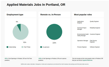 APPLIED MATERIALS Jobs in Portland, OR (Now Hiring) Jan 2025