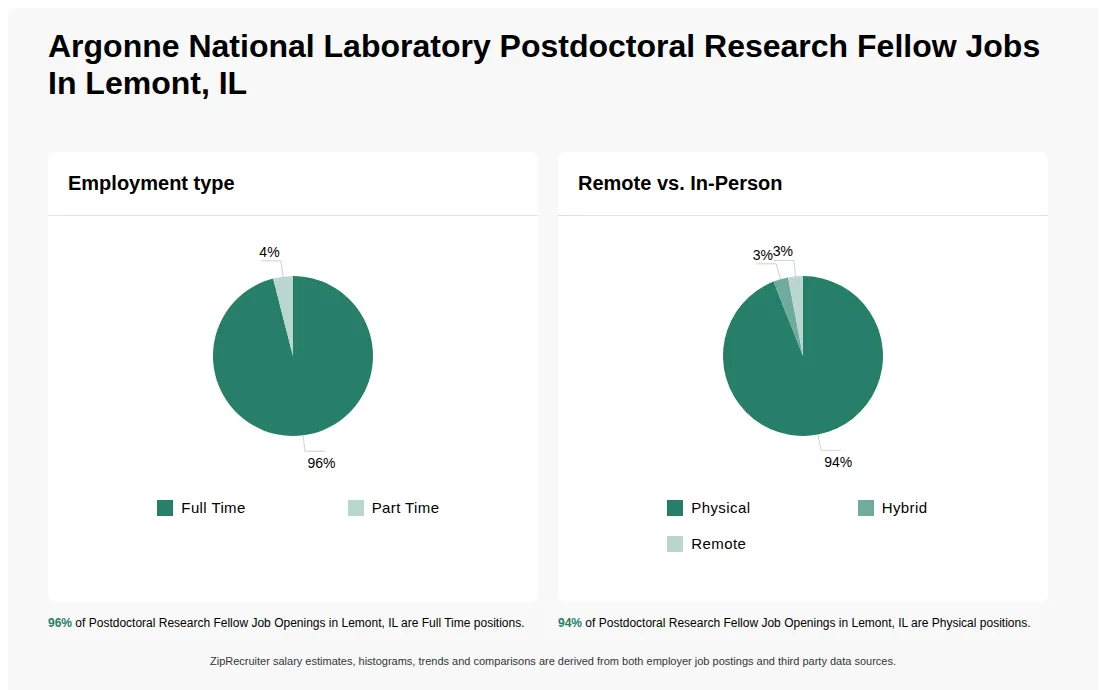 Infographic showing various Postdoctoral Research Fellow job openings at Argonne National Laboratory in Lemont, IL as of May 2026, with employment types broken down into 96% Full Time, and 4% Part Time. Highlights an 94% Physical, 3% Hybrid, and 3% Remote job distribution.