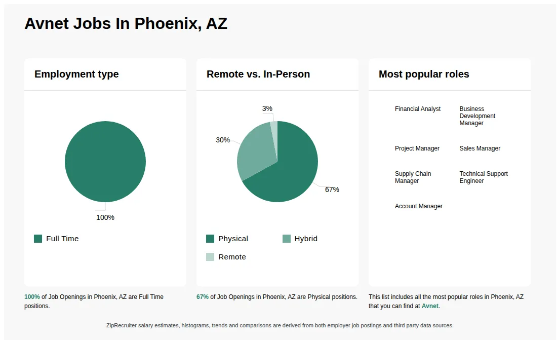 Job Statistics at Avnet for Phoenix, AZ - May 2026 Infographic showing various job openings at Avnet in Phoenix, AZ as of May 2026, with employment types broken down into 100% Full Time. Highlights an 67% Physical, 30% Hybrid, and 3% Remote job distribution.