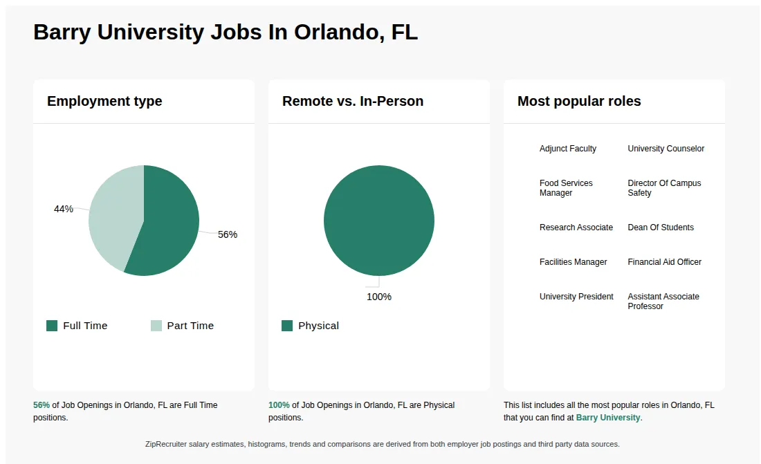 Job Statistics at Barry University for Orlando, FL - May 2026 Infographic showing various job openings at Barry University in Orlando, FL as of May 2026, with employment types broken down into 56% Full Time, and 44% Part Time. Highlights an 100% Physical job distribution.