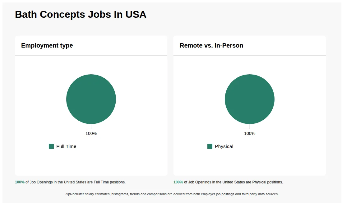Infographic showing various job openings at Bath Concepts in the United States as of May 2026, with employment types broken down into 100% Full Time. Highlights an 100% Physical job distribution.