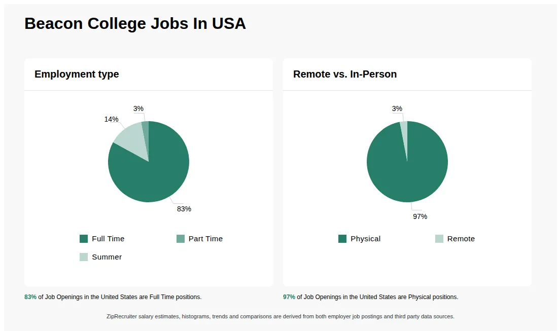 Infographic showing various job openings at Beacon College in the United States as of May 2026, with employment types broken down into 83% Full Time, 3% Part Time, and 14% Summer. Highlights an 97% Physical, and 3% Remote job distribution.