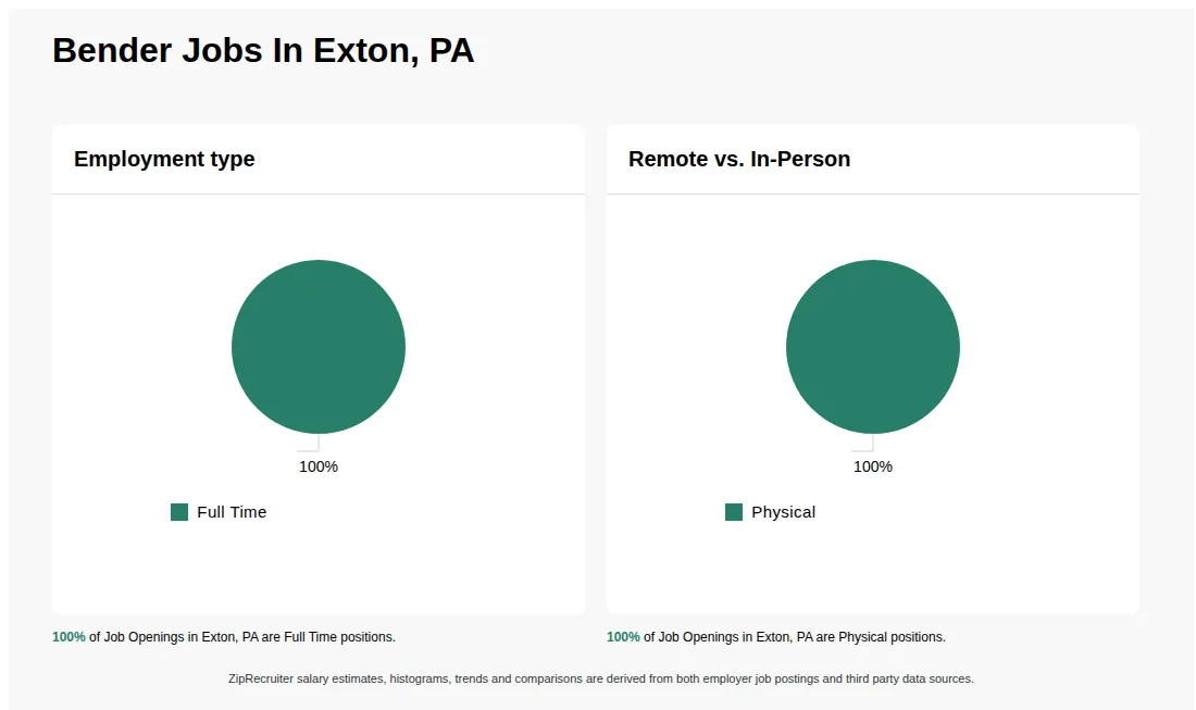 Infographic showing various job openings at Bender in Exton, PA as of May 2026, with employment types broken down into 100% Full Time. Highlights an 100% Physical job distribution.