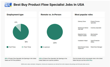 BEST BUY Product Flow Specialist Jobs (Now Hiring) Near Me