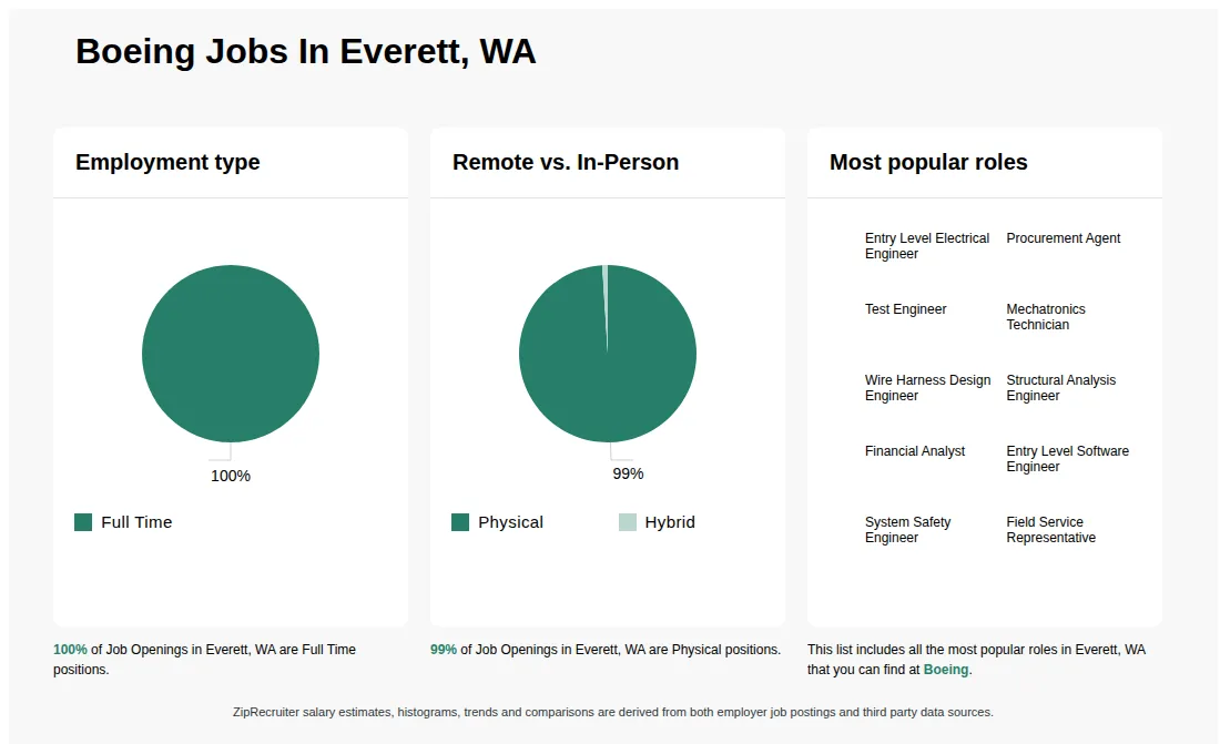 Infographic showing various job openings at Boeing in Everett, WA as of May 2026, with employment types broken down into 100% Full Time. Highlights an 99% Physical, and 1% Hybrid job distribution.
