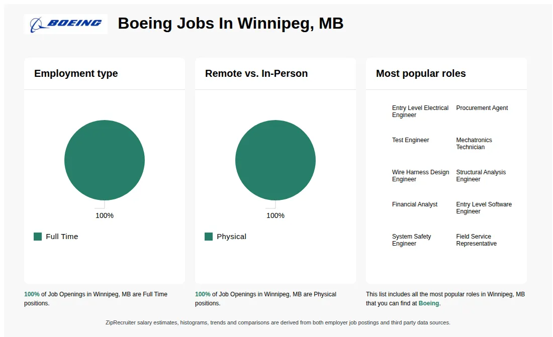 Job Statistics at Boeing for Winnipeg, MB - May 2026 Infographic showing various job openings at Boeing in Winnipeg, MB as of May 2026, with employment types broken down into 100% Full Time. Highlights an 100% Physical job distribution.