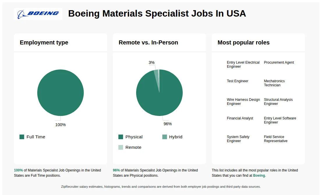 Materials Specialist Job Statistics at Boeing for the United States - May 2026 Infographic showing various Materials Specialist job openings at Boeing in the United States as of May 2026, with employment types broken down into 100% Full Time. Highlights an 96% Physical, 3% Hybrid, and 1% Remote job distribution.