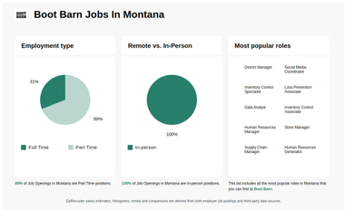 BOOT BARN Jobs in Montana Now Hiring Oct 2024