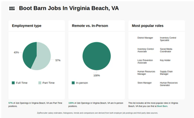 BOOT BARN Jobs in Virginia Beach VA Now Hiring Oct 2024
