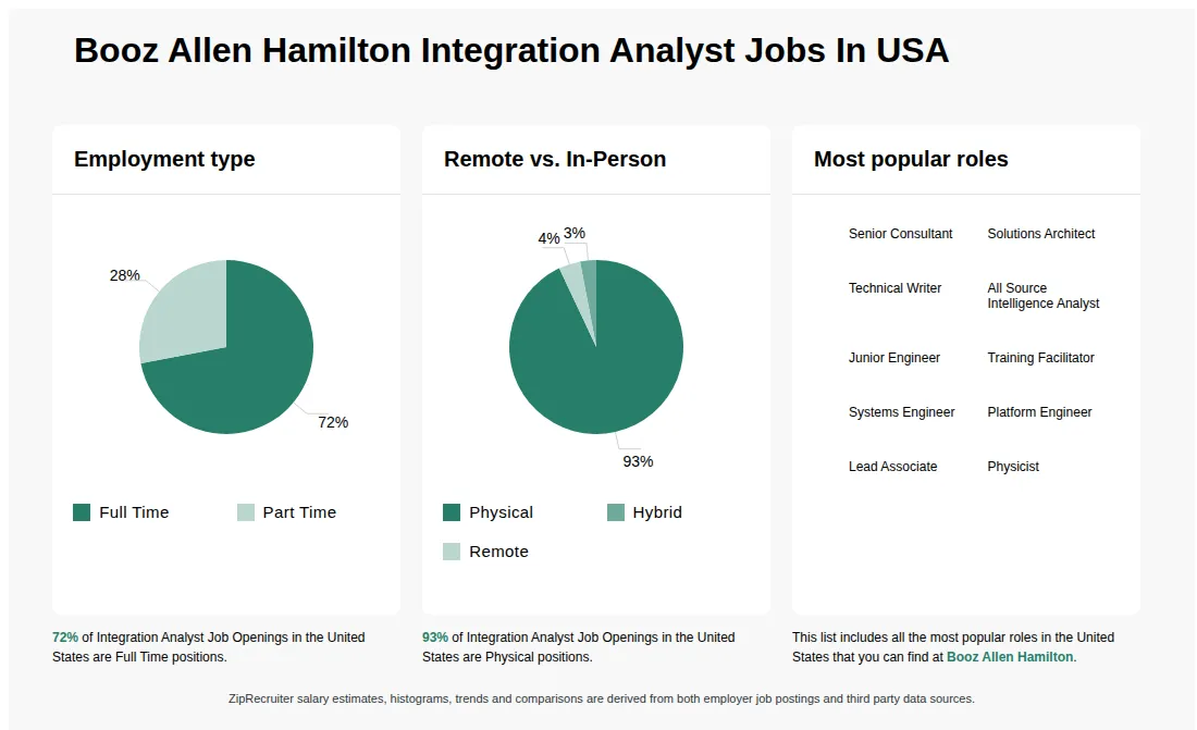 Infographic showing various Integration Analyst job openings at Booz Allen Hamilton in the United States as of May 2026, with employment types broken down into 72% Full Time, and 28% Part Time. Highlights an 93% Physical, 3% Hybrid, and 4% Remote job distribution.