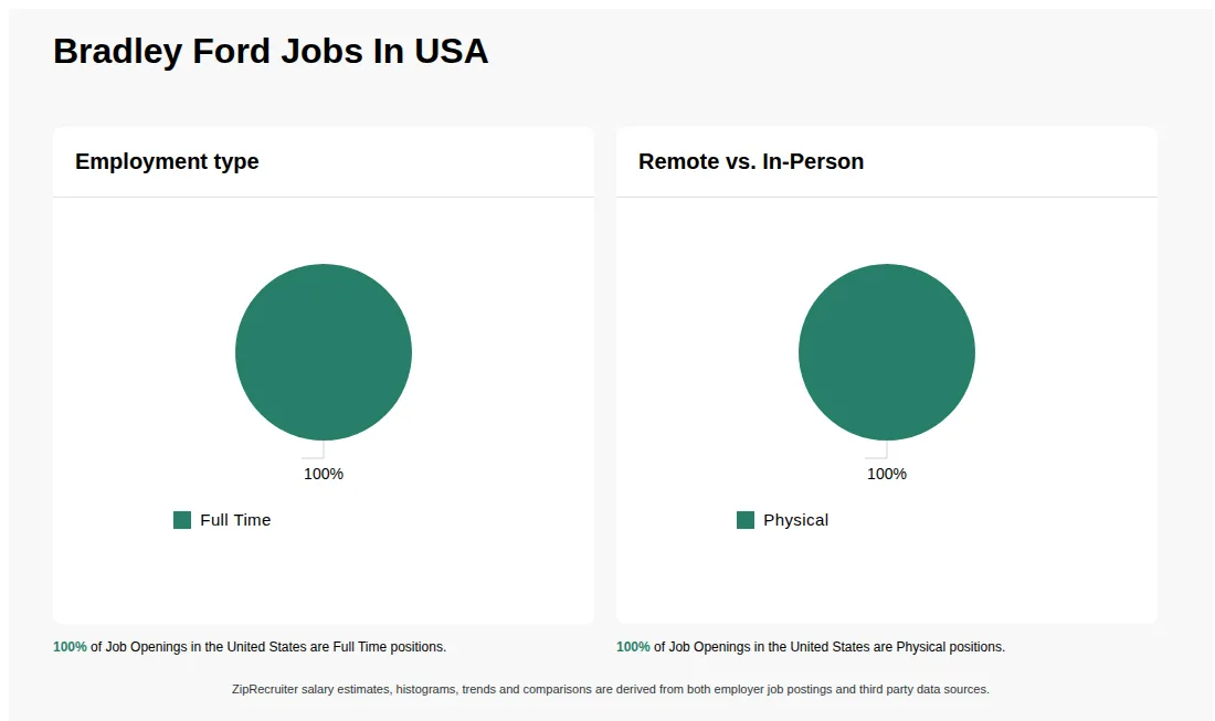 Infographic showing various job openings at Bradley Ford in the United States as of May 2026, with employment types broken down into 100% Full Time. Highlights an 100% Physical job distribution.