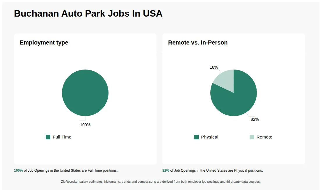 Job Statistics at Buchanan Auto Park for the United States - May 2026 Infographic showing various job openings at Buchanan Auto Park in the United States as of May 2026, with employment types broken down into 100% Full Time. Highlights an 82% Physical, and 18% Remote job distribution.