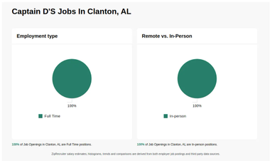 CAPTAIN D&rsquo;S Jobs in Clanton, AL (Now Hiring) Dec 2024
