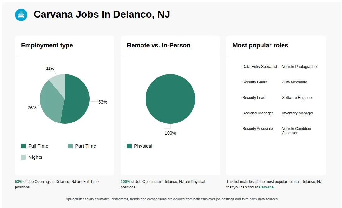 Job Statistics at Carvana for Delanco, NJ - May 2026 Infographic showing various job openings at Carvana in Delanco, NJ as of May 2026, with employment types broken down into 53% Full Time, 36% Part Time, and 11% Nights. Highlights an 100% Physical job distribution.
