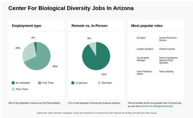 CENTER FOR BIOLOGICAL DIVERSITY Jobs in Arizona (Now Hiring)