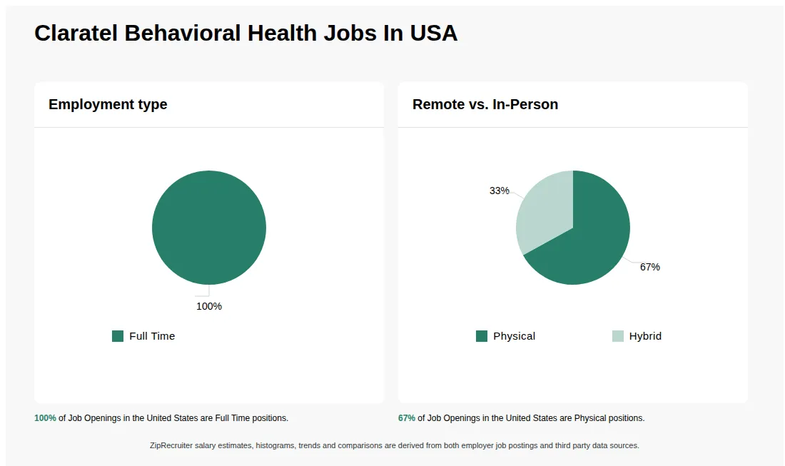 Infographic showing various job openings at Claratel Behavioral Health in the United States as of May 2026, with employment types broken down into 100% Full Time. Highlights an 67% Physical, and 33% Hybrid job distribution.
