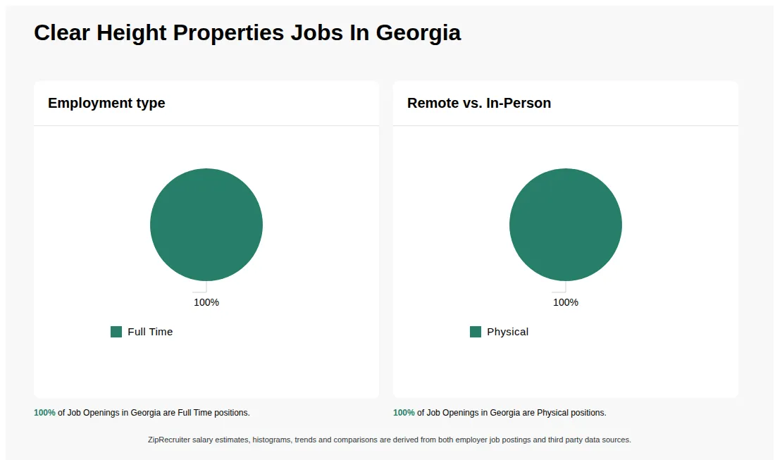 Job Statistics at Clear Height Properties for Georgia - May 2026 Infographic showing various job openings at Clear Height Properties in Georgia as of May 2026, with employment types broken down into 100% Full Time. Highlights an 100% Physical job distribution.