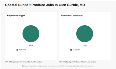 COASTAL SUNBELT PRODUCE Jobs in Glen Burnie MD Now Hiring