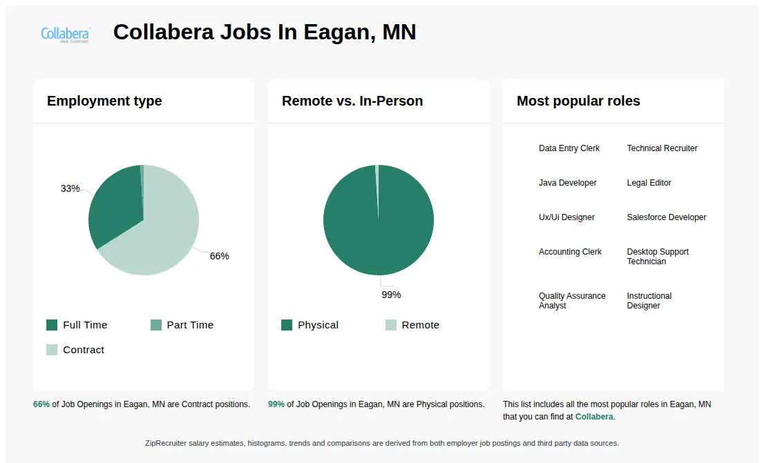 Job Statistics at Collabera for Eagan, MN - May 2026 Infographic showing various job openings at Collabera in Eagan, MN as of May 2026, with employment types broken down into 33% Full Time, 1% Part Time, and 66% Contract. Highlights an 99% Physical, and 1% Remote job distribution.