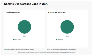 Comme des garcons jobs sales