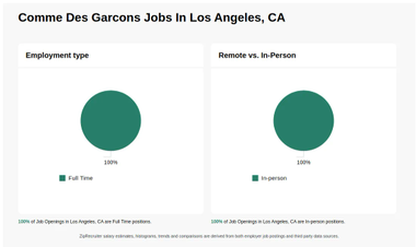 COMME DES GARCONS Jobs in Los Angeles CA Now Hiring