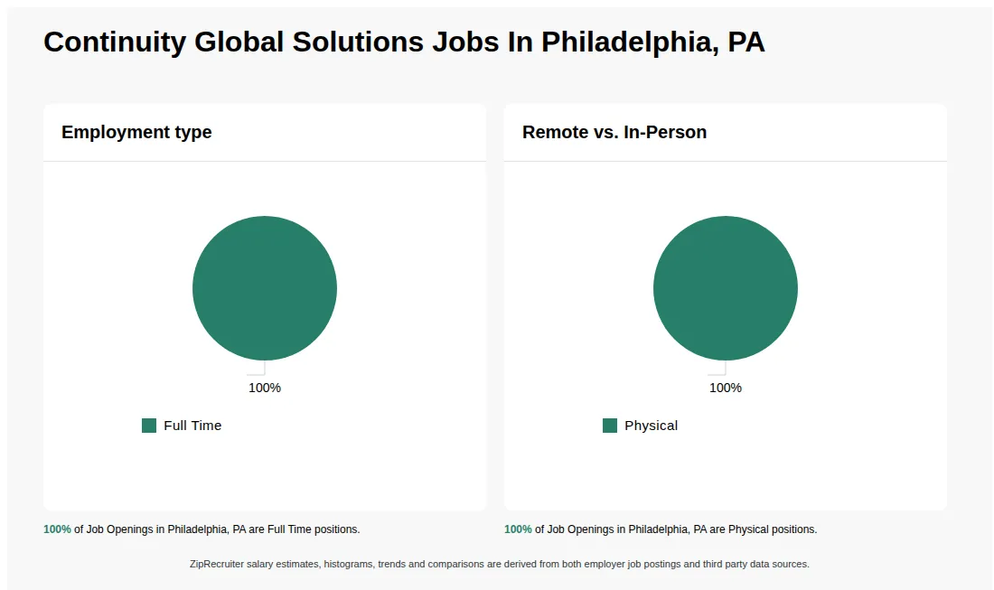Job Statistics at Continuity Global Solutions for Philadelphia, PA - May 2026 Infographic showing various job openings at Continuity Global Solutions in Philadelphia, PA as of May 2026, with employment types broken down into 100% Full Time. Highlights an 100% Physical job distribution.
