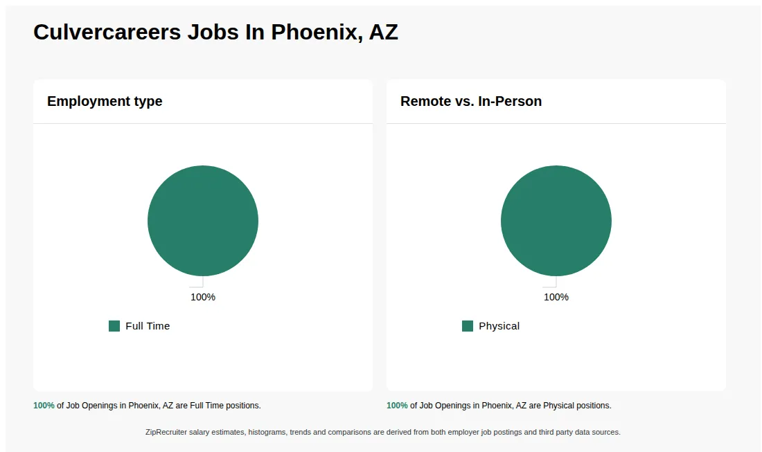 Infographic showing various job openings at Culvercareers in Phoenix, AZ as of May 2026, with employment types broken down into 100% Full Time. Highlights an 100% Physical job distribution.