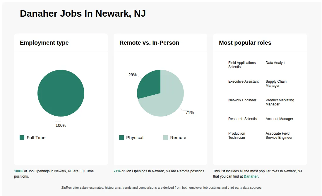 Job Statistics at Danaher for Newark, NJ - May 2026 Infographic showing various job openings at Danaher in Newark, NJ as of May 2026, with employment types broken down into 100% Full Time. Highlights an 29% Physical, and 71% Remote job distribution.