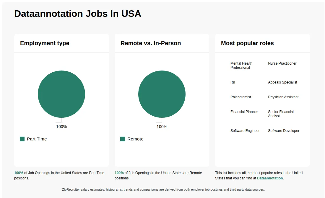 Infographic showing various job openings at Dataannotation in the United States as of May 2026, with employment types broken down into 100% Part Time. Highlights an 100% Remote job distribution.