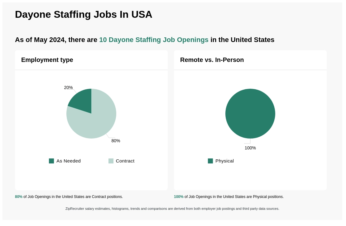 Infographic showing 10 job openings at Dayone Staffing in the United States as of May 2024, with employment types broken down into 20% As Needed, and 80% Contract. Highlights an 100% Physical job distribution.