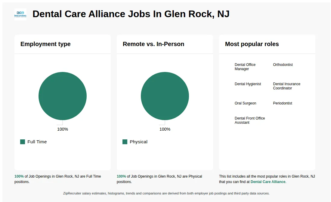 Infographic showing various job openings at Dental Care Alliance in Glen Rock, NJ as of May 2026, with employment types broken down into 100% Full Time. Highlights an 100% Physical job distribution.