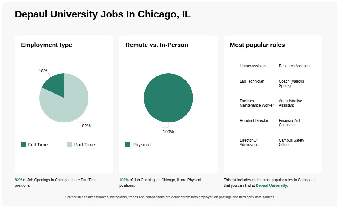Job Statistics at Depaul University for Chicago, IL - May 2026 Infographic showing various job openings at Depaul University in Chicago, IL as of May 2026, with employment types broken down into 18% Full Time, and 82% Part Time. Highlights an 100% Physical job distribution.
