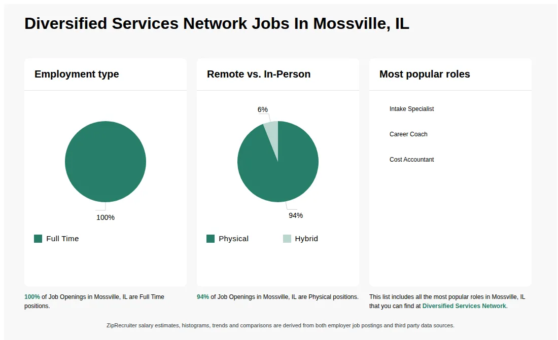 Job Statistics at Diversified Services Network for Mossville, IL - May 2026 Infographic showing various job openings at Diversified Services Network in Mossville, IL as of May 2026, with employment types broken down into 100% Full Time. Highlights an 94% Physical, and 6% Hybrid job distribution.