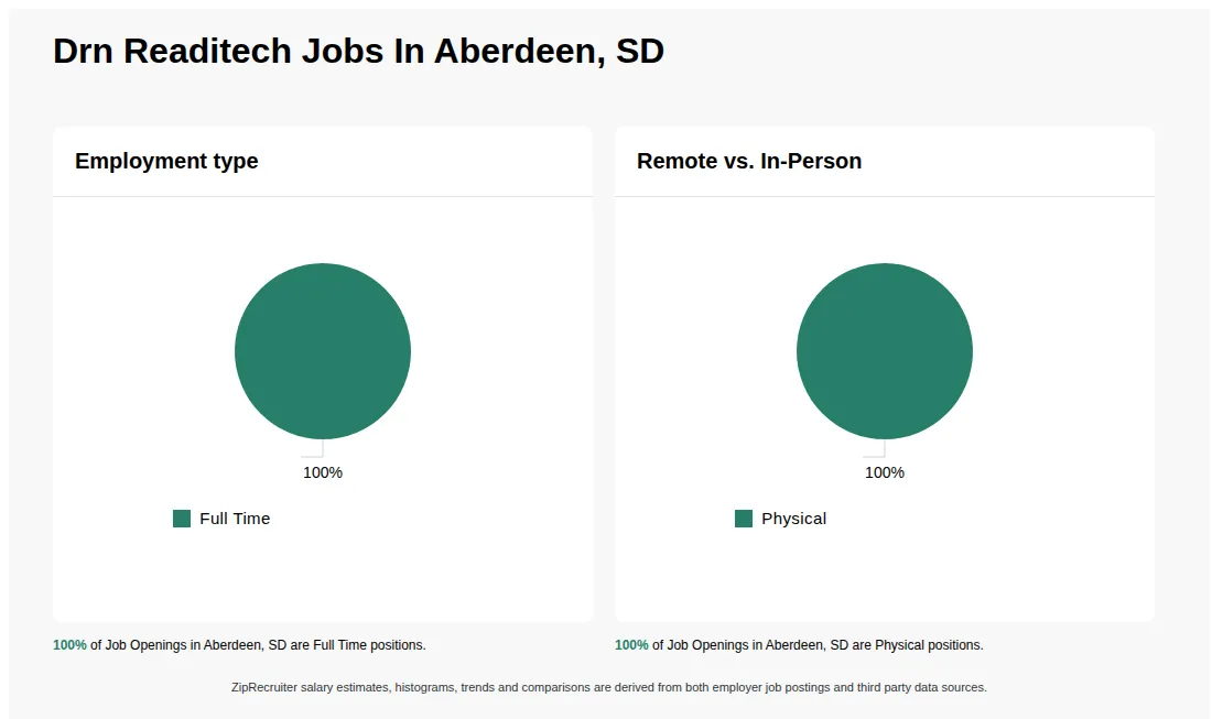 Job Statistics at Drn Readitech for Aberdeen, SD - May 2026 Infographic showing various job openings at Drn Readitech in Aberdeen, SD as of May 2026, with employment types broken down into 100% Full Time. Highlights an 100% Physical job distribution.