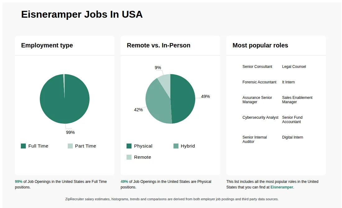 Job Statistics at Eisneramper for the United States - May 2026 Infographic showing various job openings at Eisneramper in the United States as of May 2026, with employment types broken down into 99% Full Time, and 1% Part Time. Highlights an 49% Physical, 42% Hybrid, and 9% Remote job distribution.