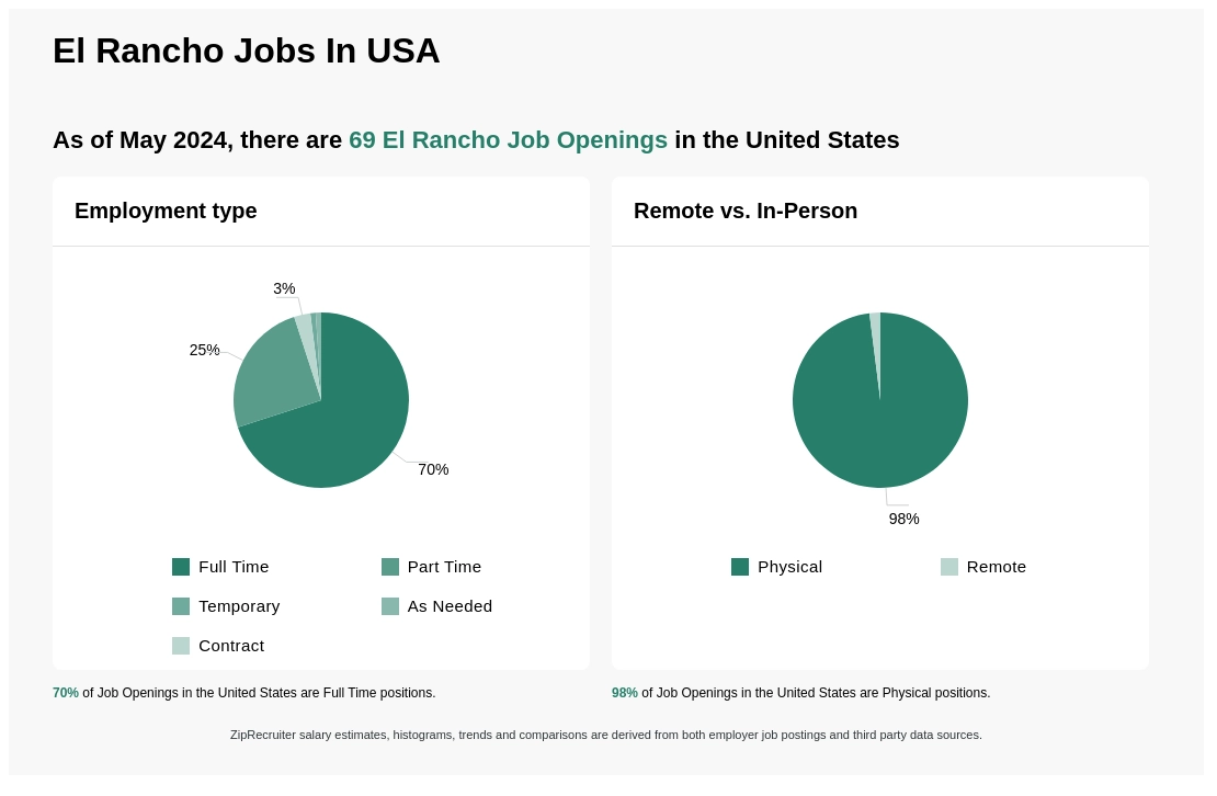 Infographic showing 69 job openings at El Rancho in the United States as of May 2024, with employment types broken down into 70% Full Time, 25% Part Time, 1% Temporary, 1% As Needed, and 3% Contract. Highlights an 98% Physical, and 2% Remote job distribution.