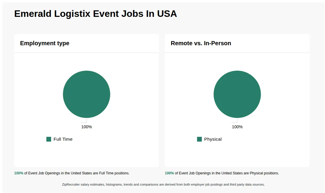 Event Job Statistics at Emerald Logistix for the United States - May 2026 Infographic showing various Event job openings at Emerald Logistix in the United States as of May 2026, with employment types broken down into 100% Full Time. Highlights an 100% Physical job distribution.