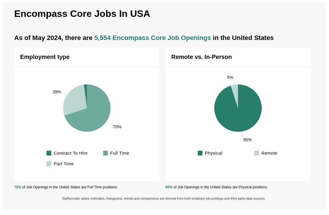 Infographic showing 5,554 job openings at Encompass Core in the United States as of May 2024, with employment types broken down into 2% Contract To Hire, 70% Full Time, and 28% Part Time. Highlights an 95% Physical, and 5% Remote job distribution.