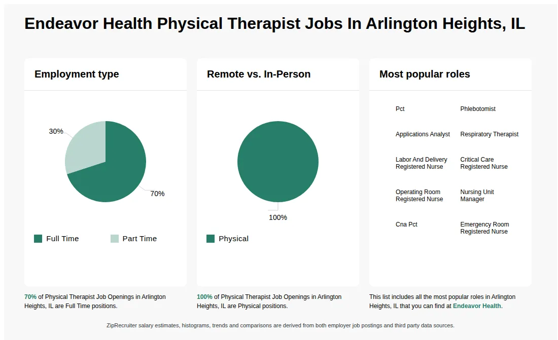 Physical Therapist Job Statistics at Endeavor Health for Arlington Heights, IL - May 2026 Infographic showing various Physical Therapist job openings at Endeavor Health in Arlington Heights, IL as of May 2026, with employment types broken down into 70% Full Time, and 30% Part Time. Highlights an 100% Physical job distribution.
