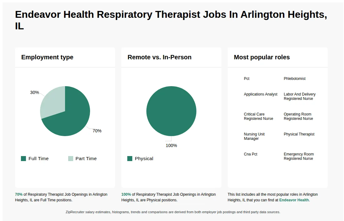 Infographic showing various Respiratory Therapist job openings at Endeavor Health in Arlington Heights, IL as of May 2026, with employment types broken down into 70% Full Time, and 30% Part Time. Highlights an 100% Physical job distribution.