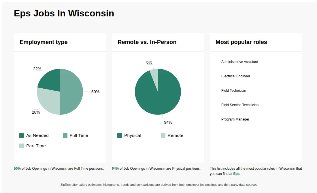 Infographic showing various job openings at Eps in Wisconsin as of May 2026, with employment types broken down into 22% As Needed, 50% Full Time, and 28% Part Time. Highlights an 94% Physical, and 6% Remote job distribution.