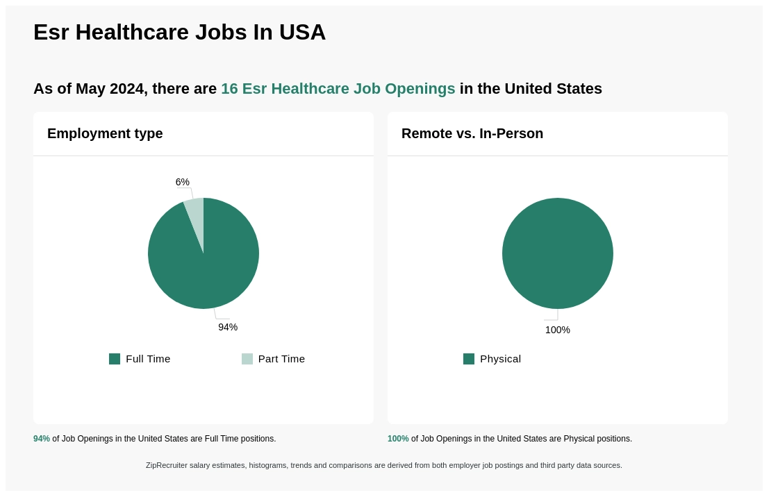 Infographic showing 16 job openings at Esr Healthcare in the United States as of May 2024, with employment types broken down into 94% Full Time, and 6% Part Time. Highlights an 100% Physical job distribution.