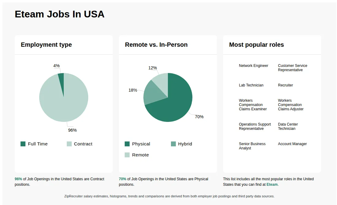 Infographic showing various job openings at Eteam in the United States as of May 2026, with employment types broken down into 4% Full Time, and 96% Contract. Highlights an 70% Physical, 18% Hybrid, and 12% Remote job distribution.