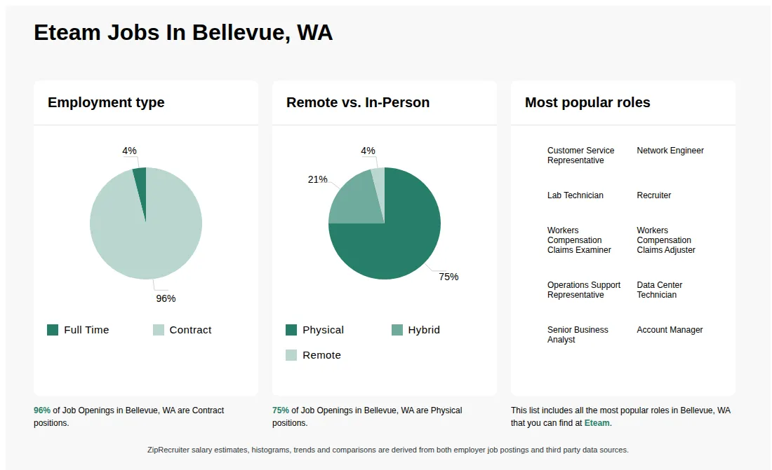 Job Statistics at Eteam for Bellevue, WA - May 2026 Infographic showing various job openings at Eteam in Bellevue, WA as of May 2026, with employment types broken down into 4% Full Time, and 96% Contract. Highlights an 75% Physical, 21% Hybrid, and 4% Remote job distribution.