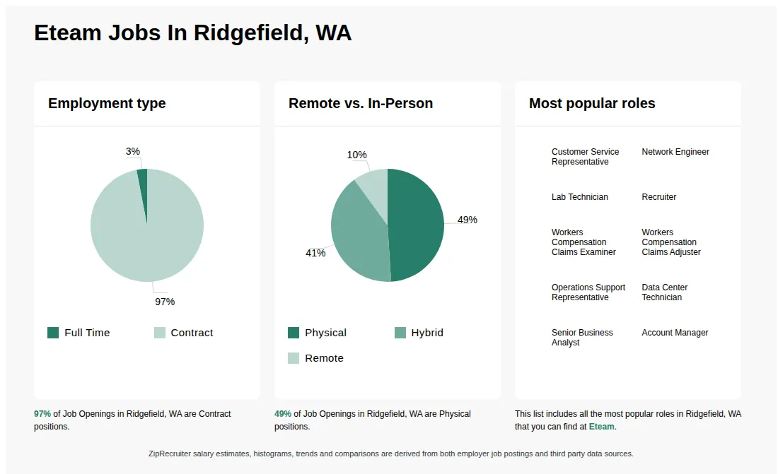 Job Statistics at Eteam for Ridgefield, WA - May 2026 Infographic showing various job openings at Eteam in Ridgefield, WA as of May 2026, with employment types broken down into 3% Full Time, and 97% Contract. Highlights an 49% Physical, 41% Hybrid, and 10% Remote job distribution.