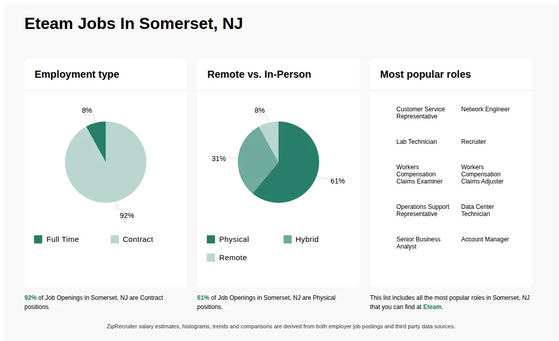 Infographic showing various job openings at Eteam in Somerset, NJ as of May 2026, with employment types broken down into 8% Full Time, and 92% Contract. Highlights an 61% Physical, 31% Hybrid, and 8% Remote job distribution.